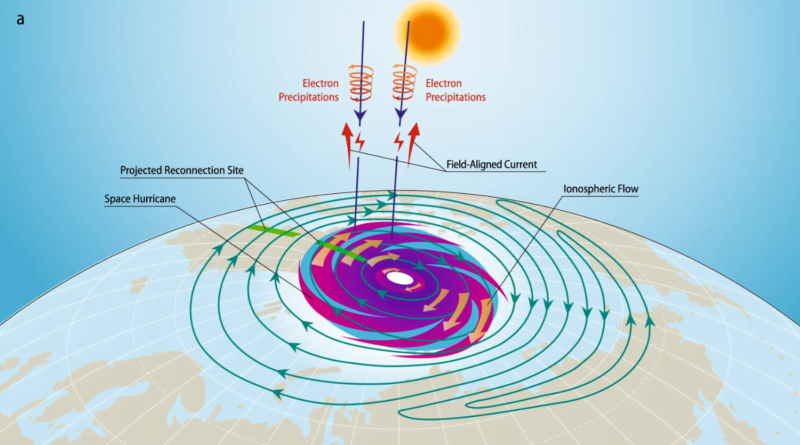 Space Hurricane Diagram A