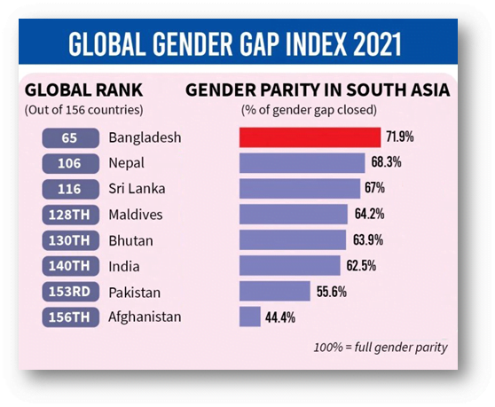 Wefs Global Gender Gap Report Simplified Upsc 0733