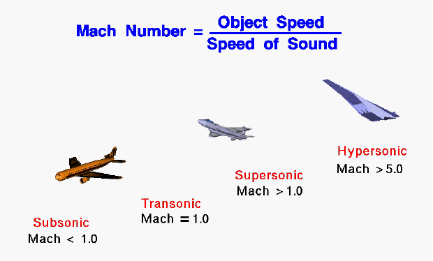 Supersonic Plane
