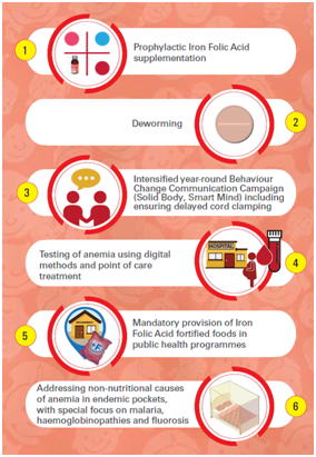 Anemia Mukt Bharat | Simplified UPSC