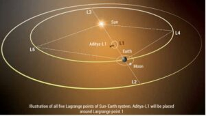 Lagrange Points