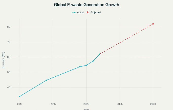 E-Waste and Climate Change 1 E-Waste-and-Climate