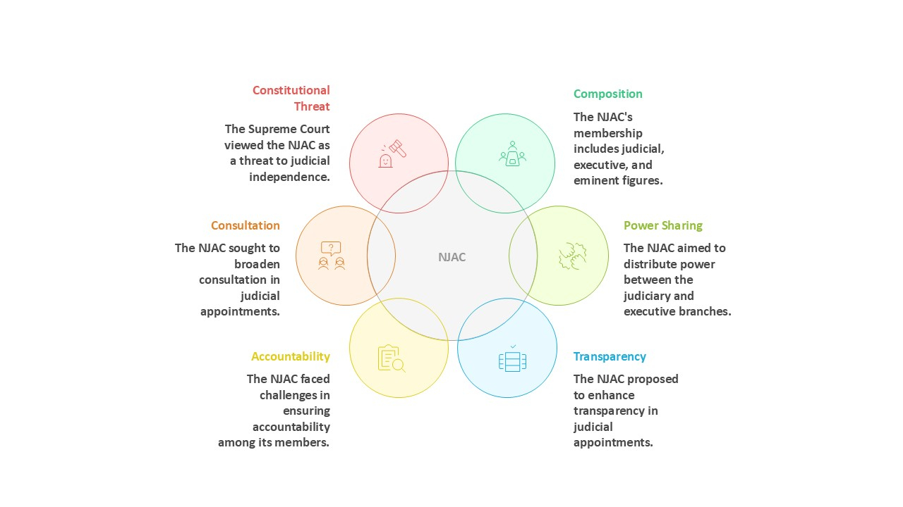 Collegium System and NJAC