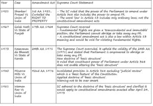 Basic Structure of constitution