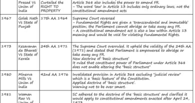 Basic Structure of constitution