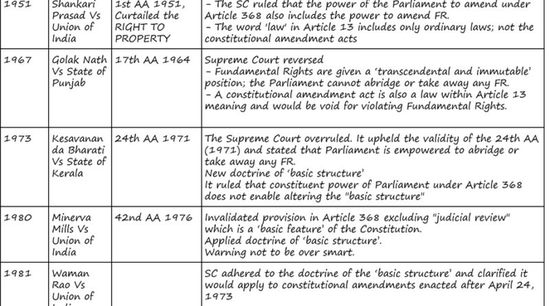 Basic Structure of constitution