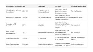 Centre state relations