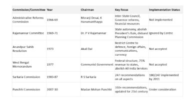 Centre state relations