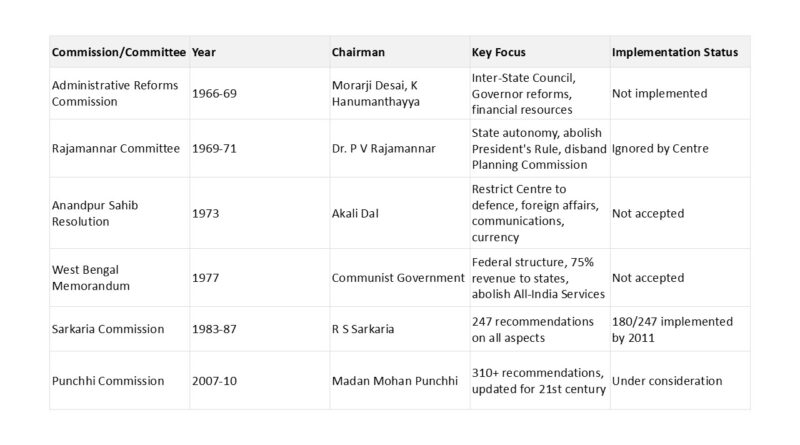 Centre state relations