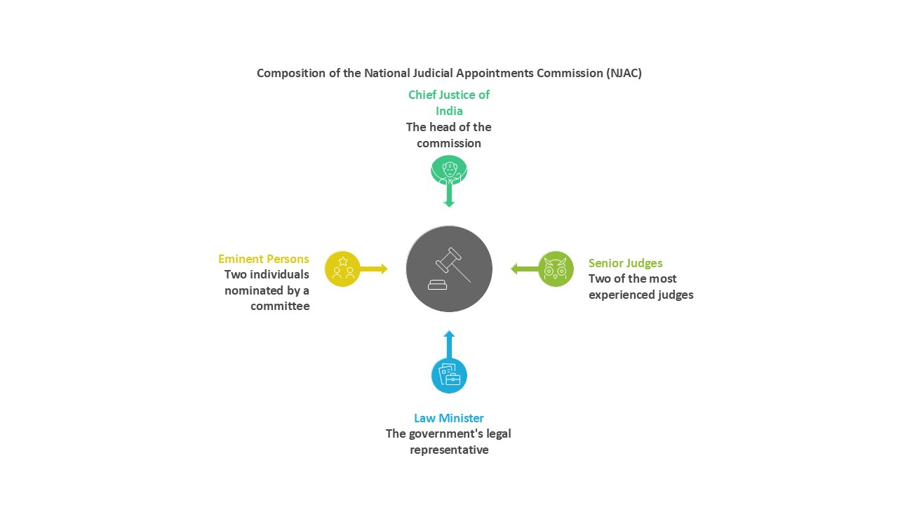 Composition of the National Judicial Appointments Commission NJAC