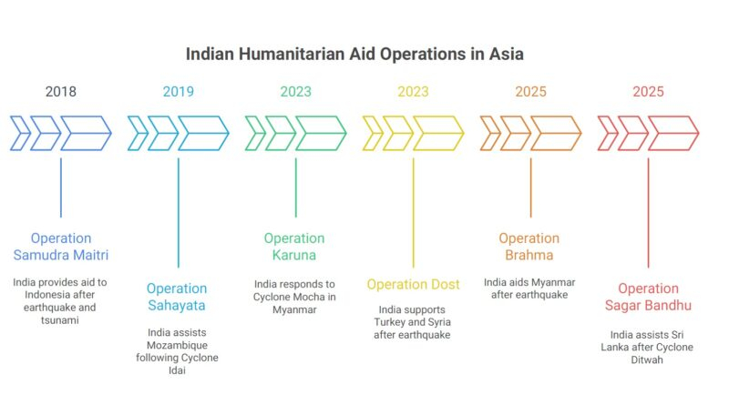 Operation Sagar Bandhu 1 Indian Aid Opertions