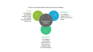 Structure and Responsibilities of the Supreme Court Collegium