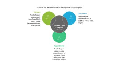 Structure and Responsibilities of the Supreme Court Collegium