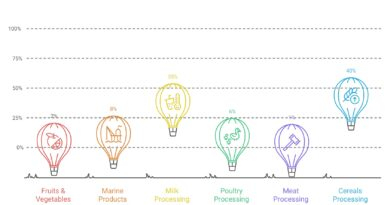 FOOD PROCESSING INDUSTRY
