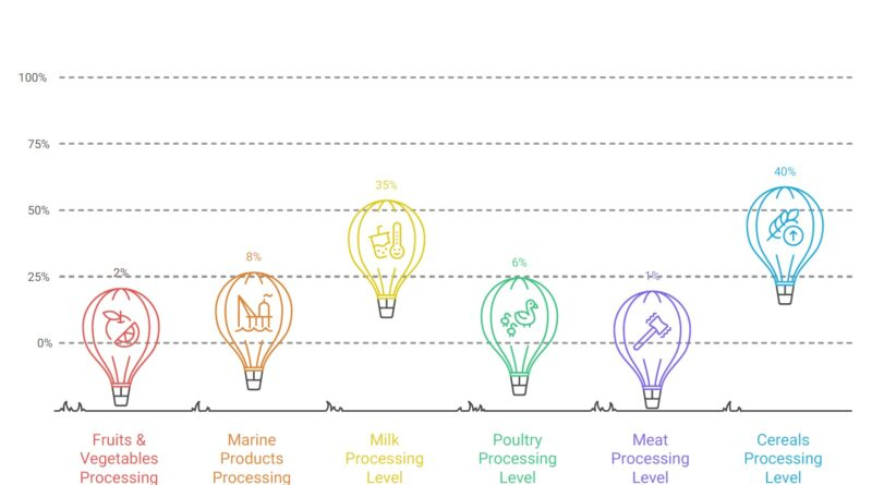 Food Processing and Related Industries in India 1 FOOD PROCESSING INDUSTRY
