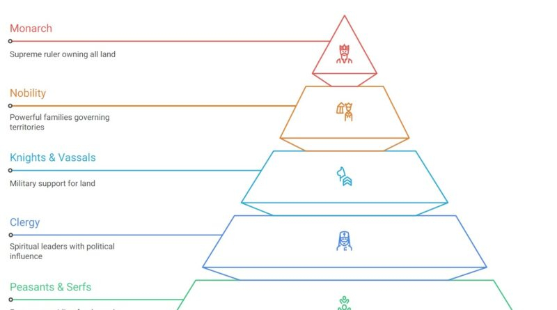 Political and Social Structure of Pre-1700 Europe: Feudalism, Manorialism 1 Feudalism