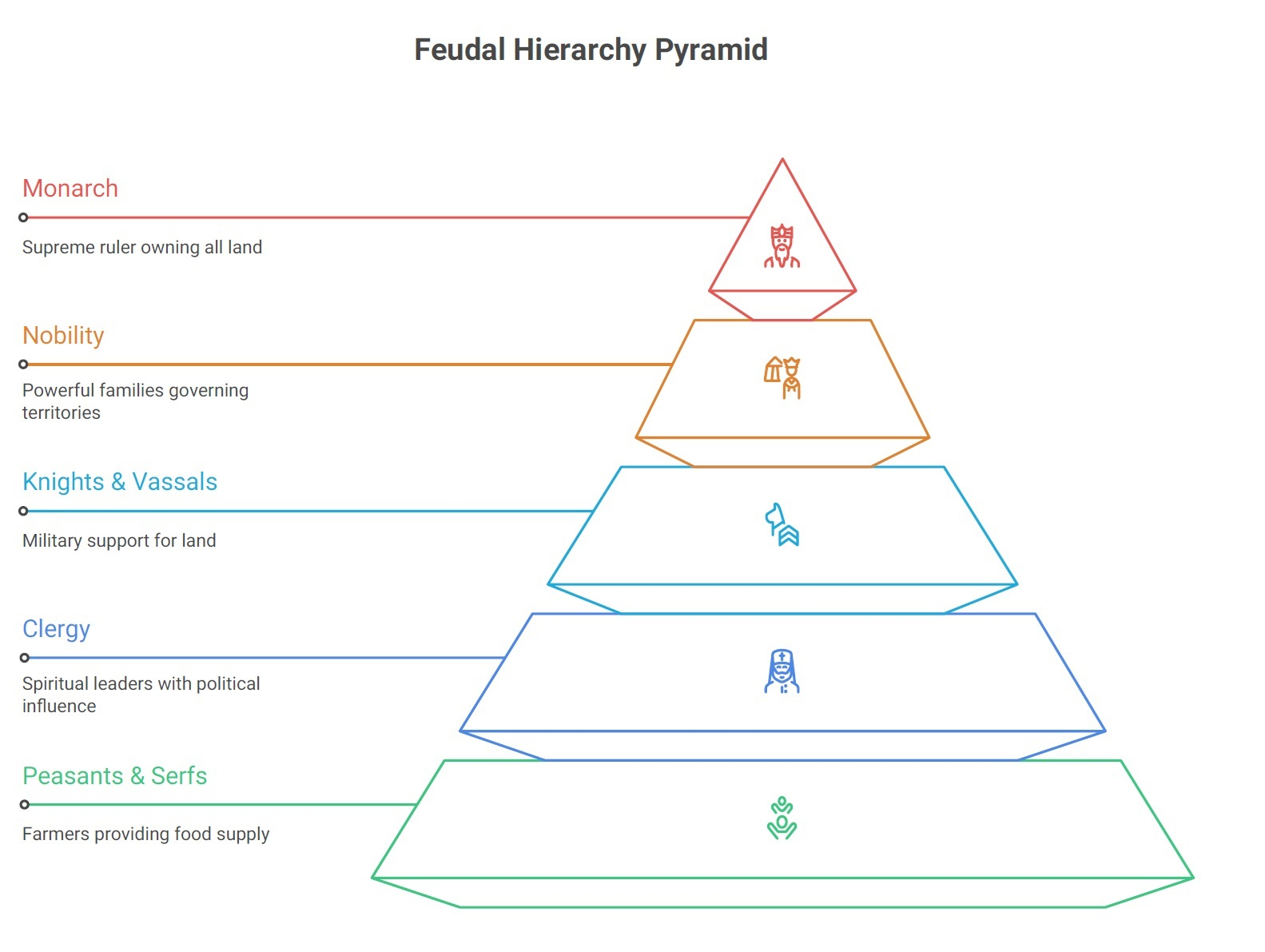 Political and Social Structure of Pre-1700 Europe: Feudalism, Manorialism 2 Feudalism: The Feudal Hierarchy