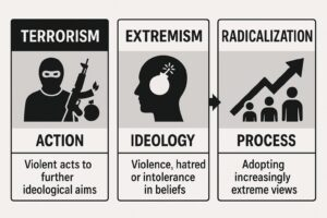 Linkage between development and Extremism