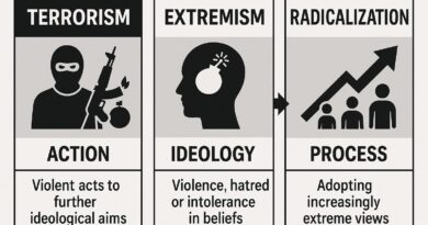 Linkage between development and Extremism