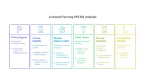 Livestock Farming PESTEL Analysis