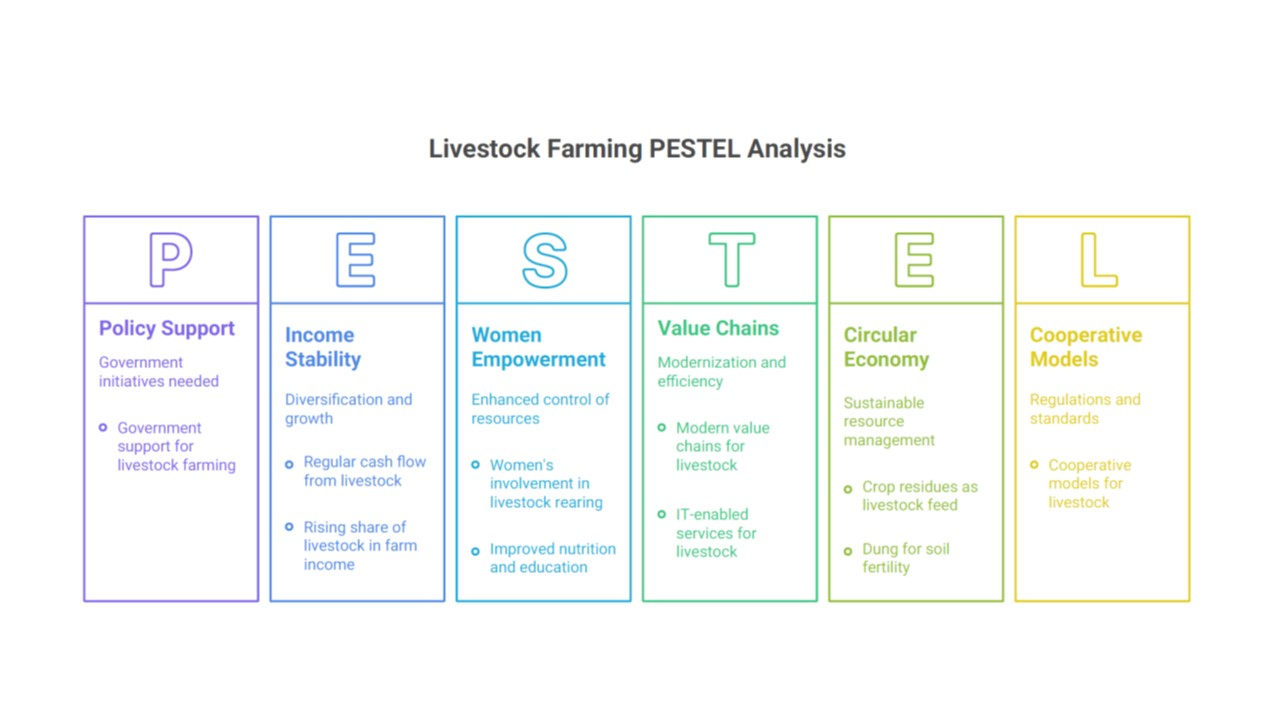 Economics of Animal Rearing 2 Economics of Animal Rearing