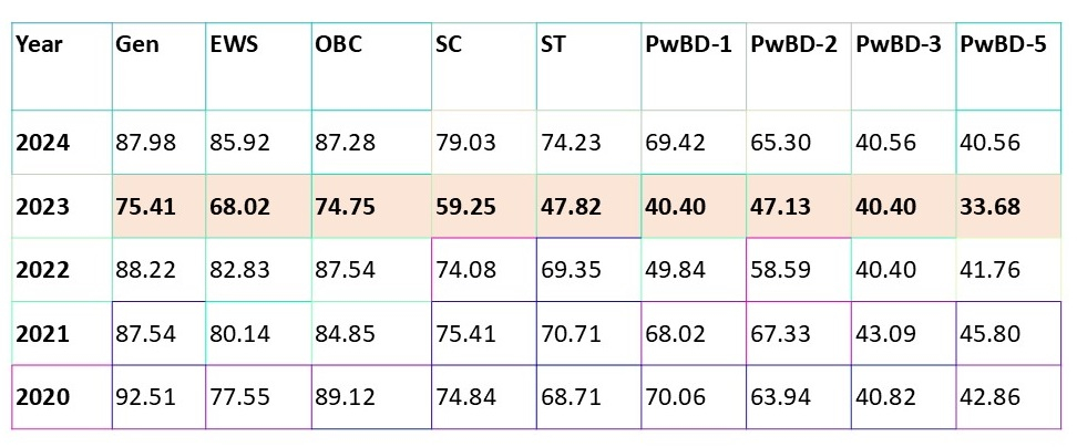 UPSC Cut off 2 Prelim cut off from 2020 2025