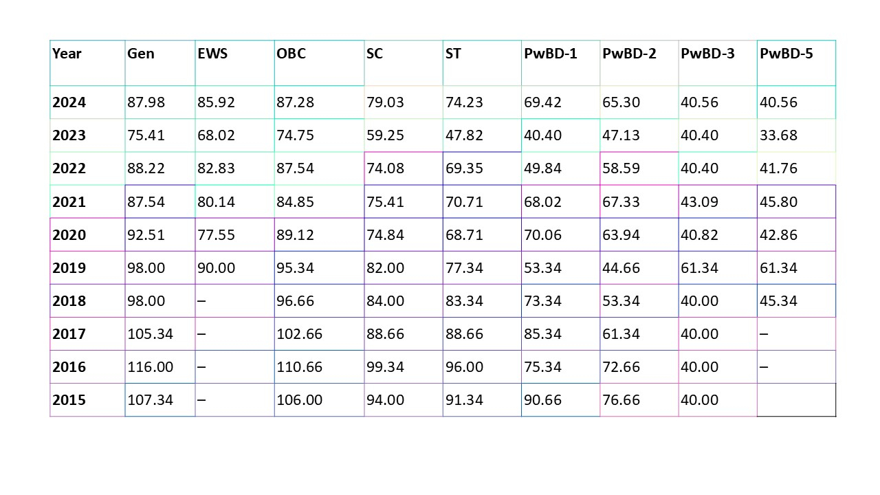 UPSC Cut off 1 Prelim cut off