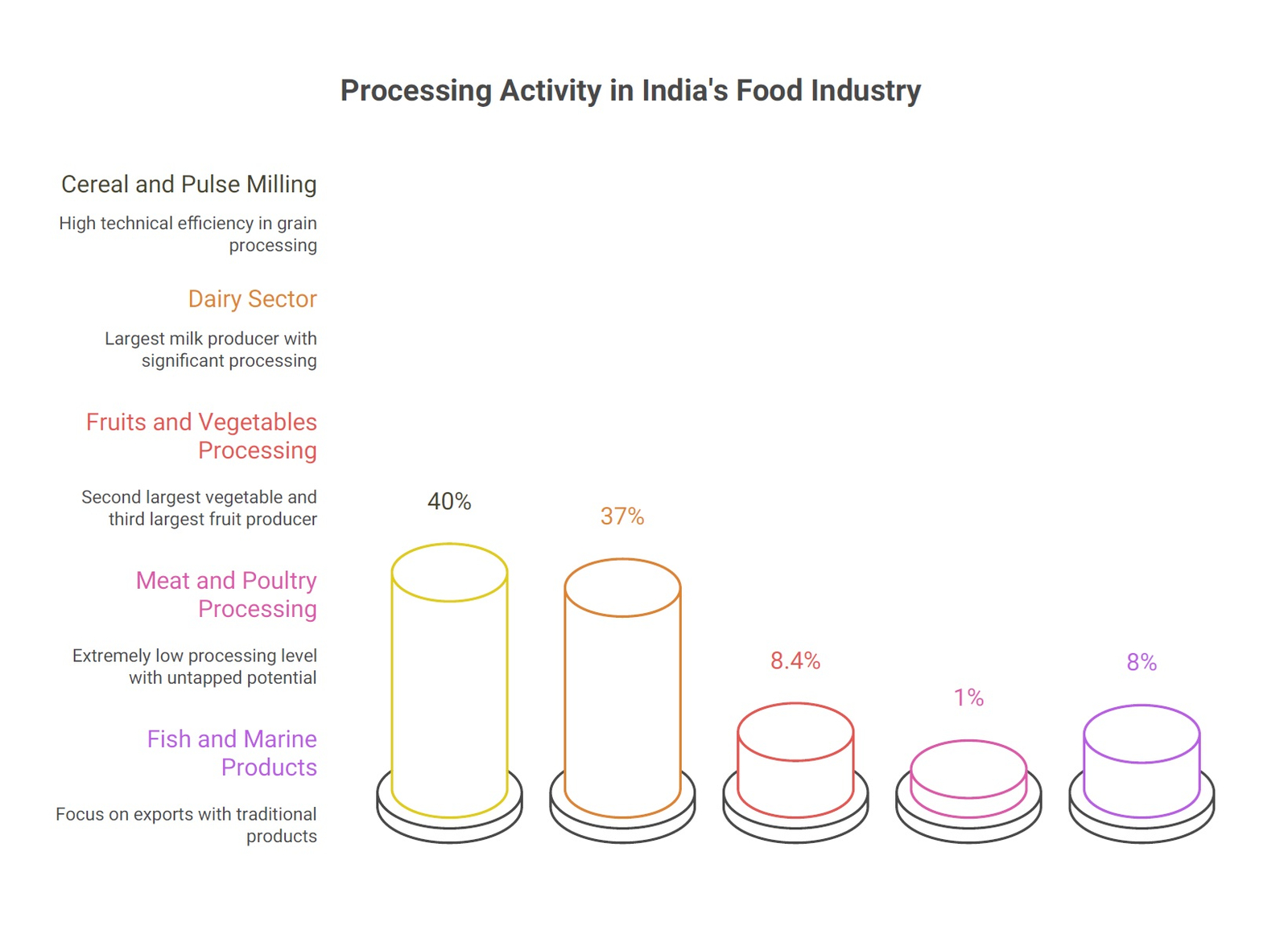 Food Processing and Related Industries in India Food Processing and Related Industries in India