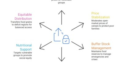 Public Distribution System