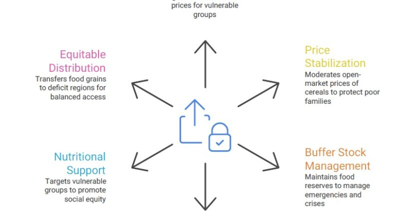 Public Distribution System