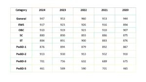 UPSC Final Cut‑off Marks 2020–2024