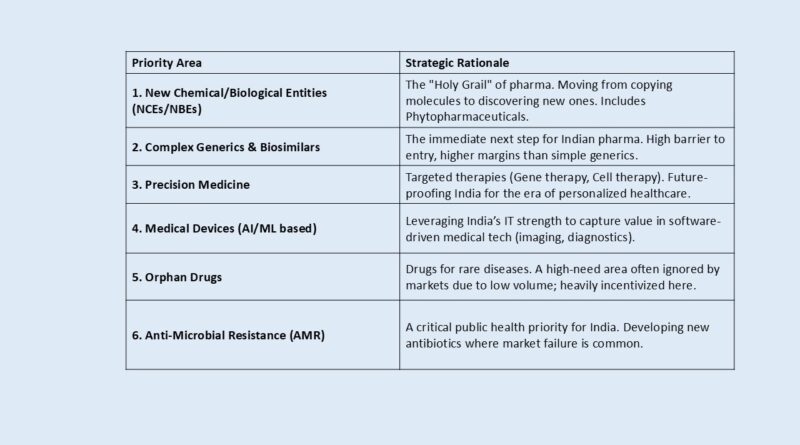 Promotion of Research and Innovation in Pharma-MedTech Sector (PRIP) Scheme 1 p