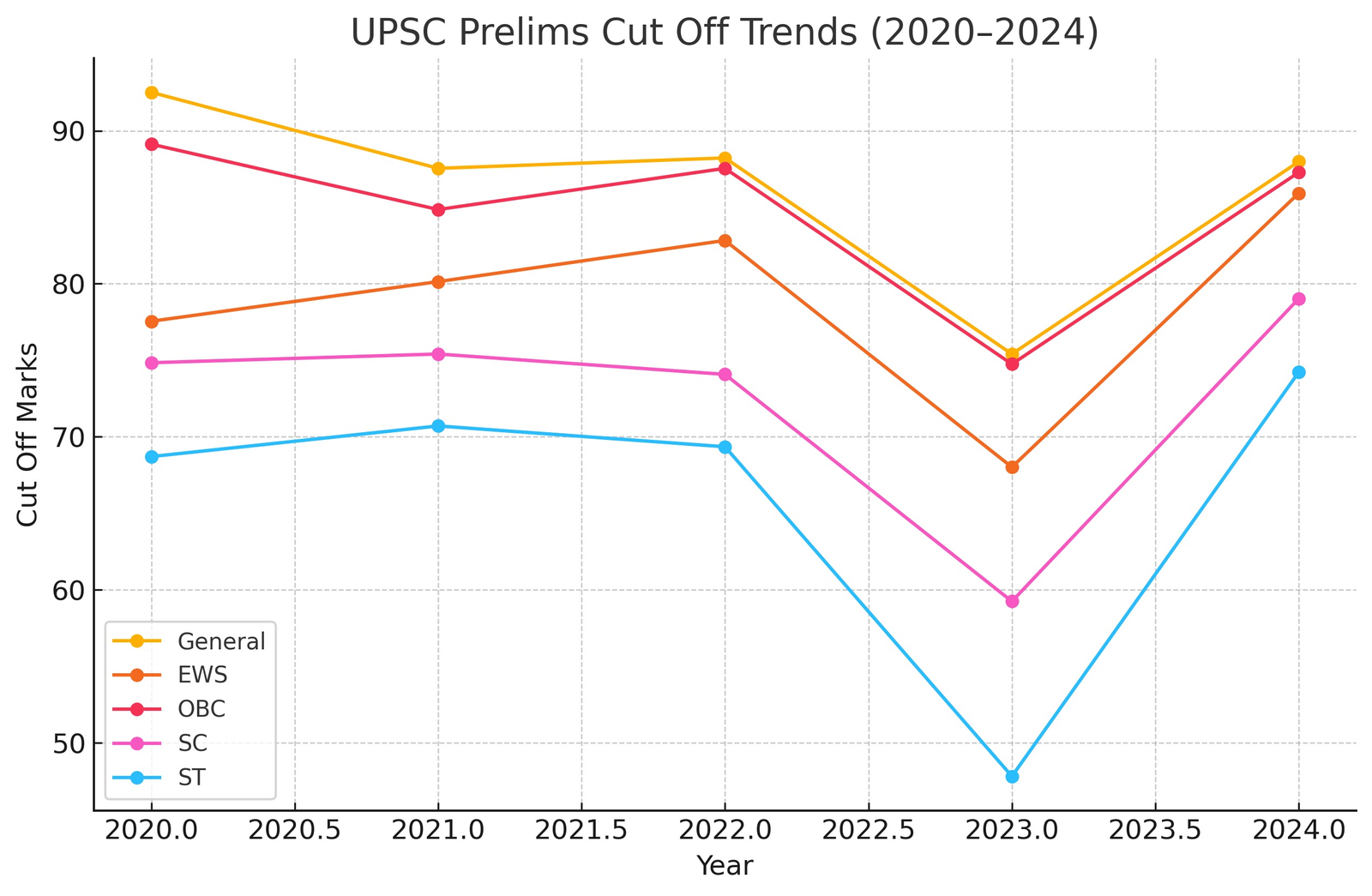 UPSC Cut off 3 upsc cutoff trend