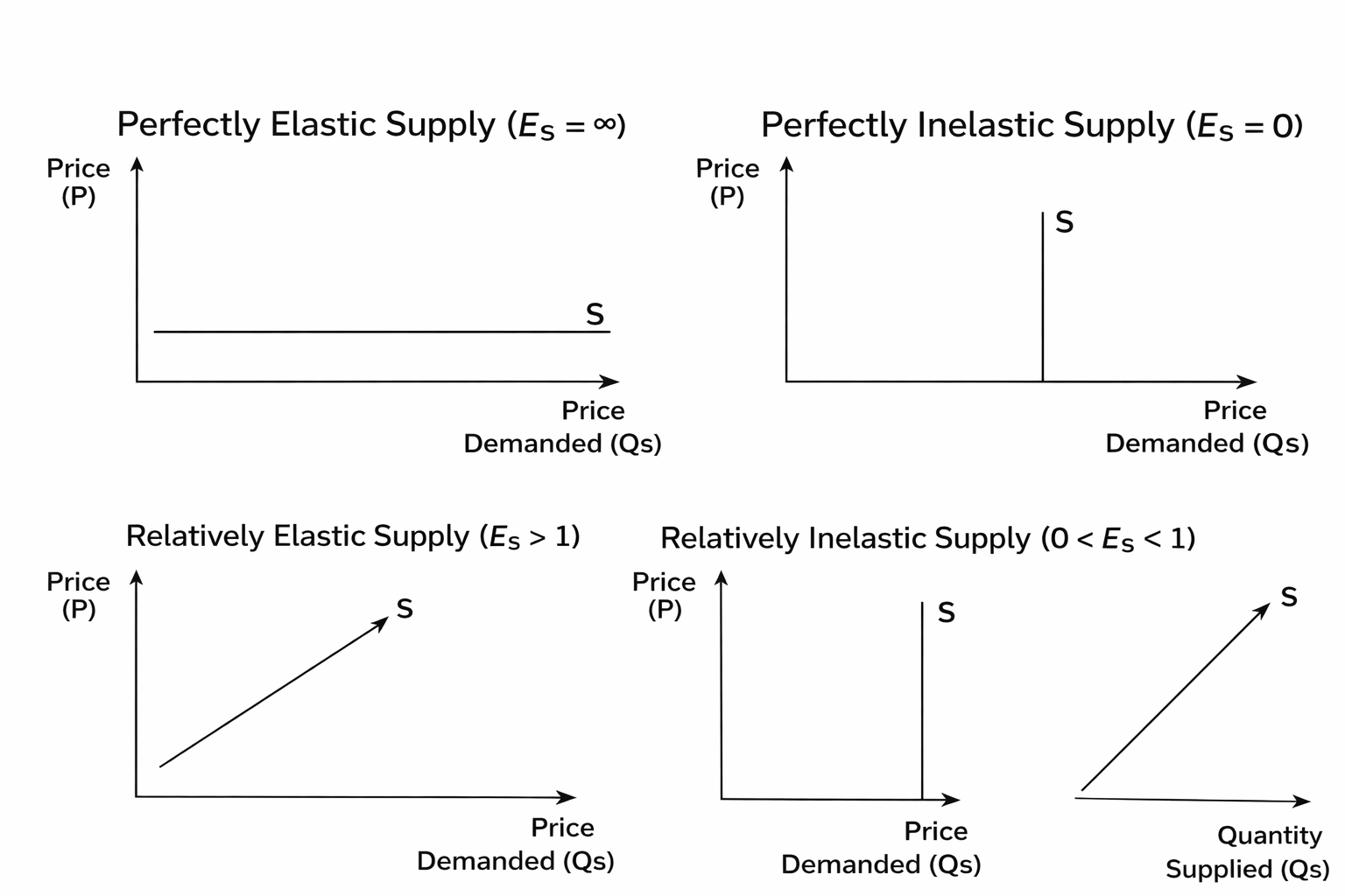 degree of elasticity supply